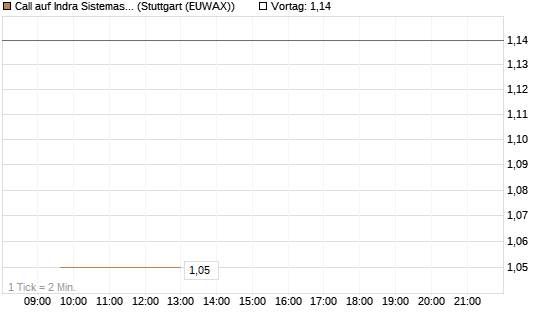 Call auf Indra Sistemas [Société Générale Effekten GmbH] Chart