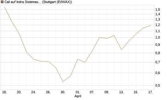 Call auf Indra Sistemas [Société Générale Effekten GmbH] Chart