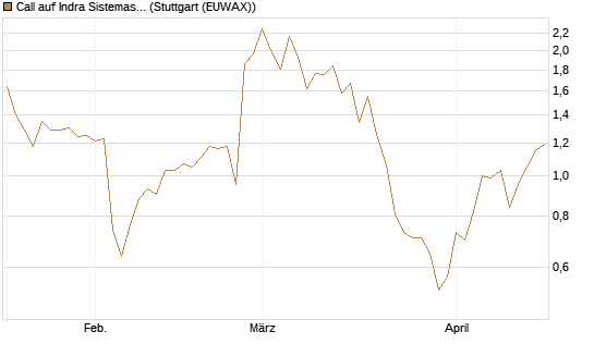 Call auf Indra Sistemas [Société Générale Effekten GmbH] Chart