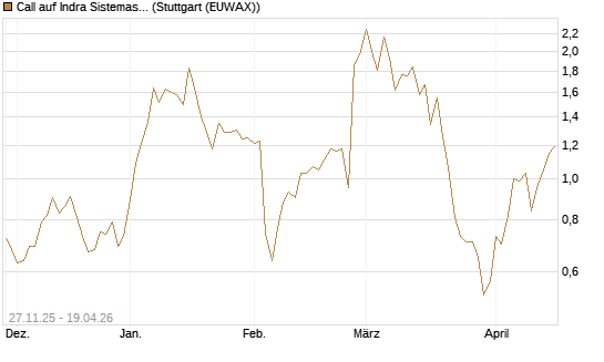 Call auf Indra Sistemas [Société Générale Effekten GmbH] Chart