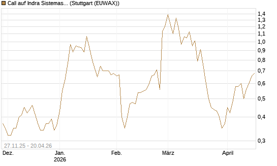 Call auf Indra Sistemas [Société Générale Effekten GmbH] Chart
