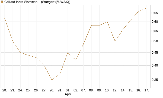 Call auf Indra Sistemas [Société Générale Effekten GmbH] Chart
