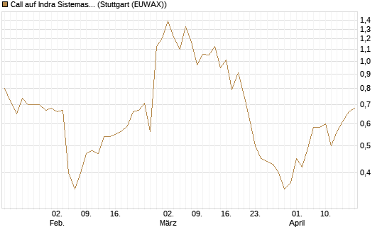 Call auf Indra Sistemas [Société Générale Effekten GmbH] Chart