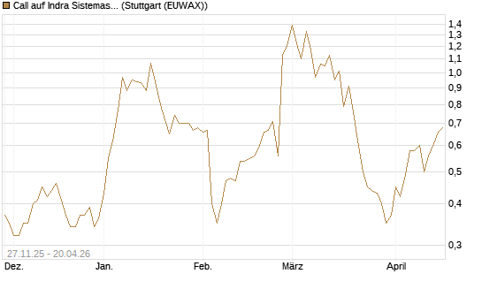 Call auf Indra Sistemas [Société Générale Effekten GmbH] Chart