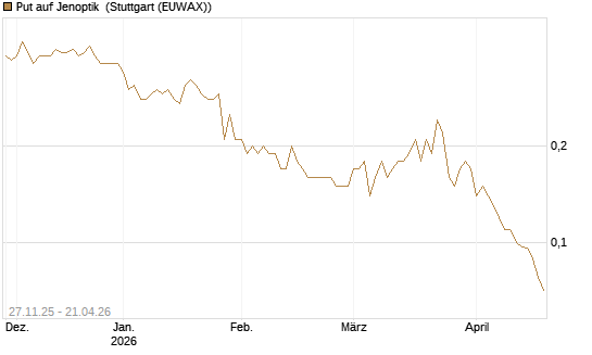 Put auf Jenoptik [Société Générale Effekten GmbH] Chart