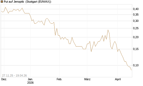 Put auf Jenoptik [Société Générale Effekten GmbH] Chart