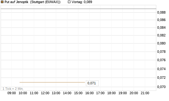 Put auf Jenoptik [Société Générale Effekten GmbH] Chart