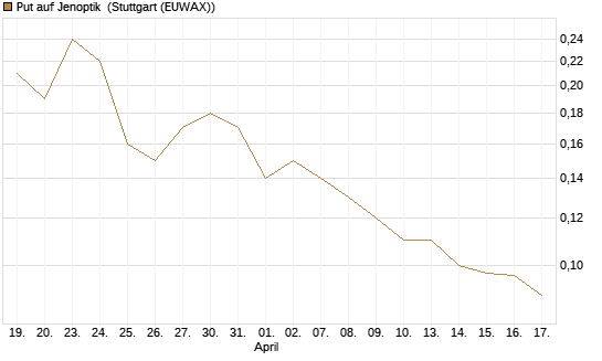 Put auf Jenoptik [Société Générale Effekten GmbH] Chart