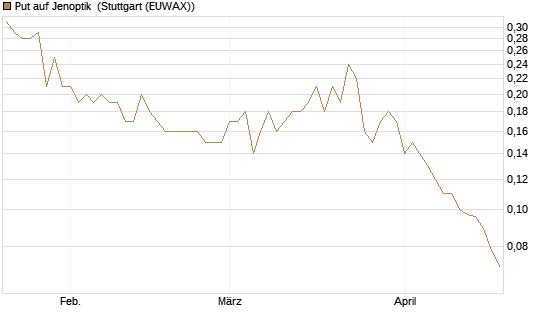 Put auf Jenoptik [Société Générale Effekten GmbH] Chart