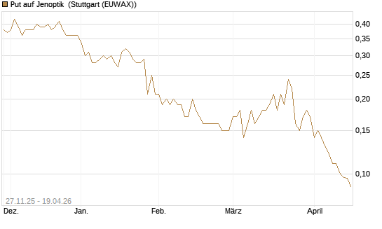 Put auf Jenoptik [Société Générale Effekten GmbH] Chart