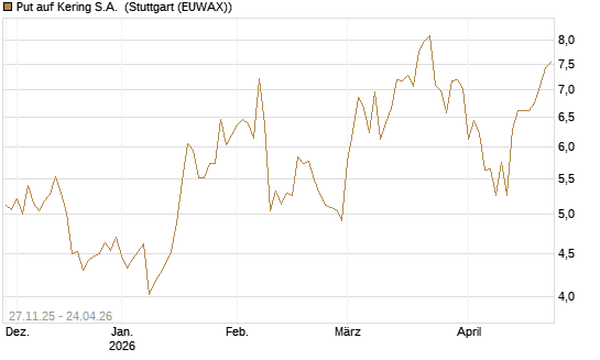 Put auf Kering S.A. [Société Générale Effekten GmbH] Chart