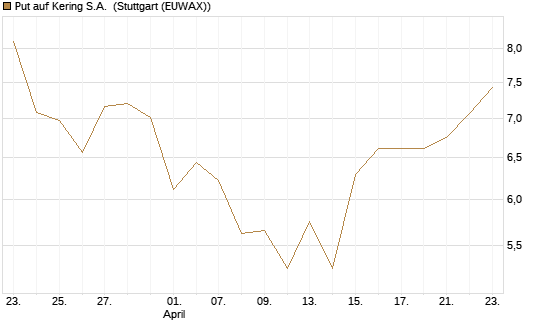 Put auf Kering S.A. [Société Générale Effekten GmbH] Chart