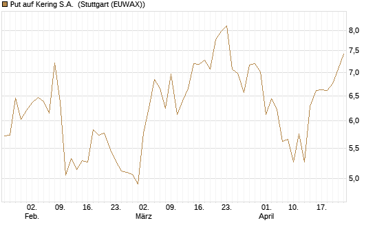 Put auf Kering S.A. [Société Générale Effekten GmbH] Chart