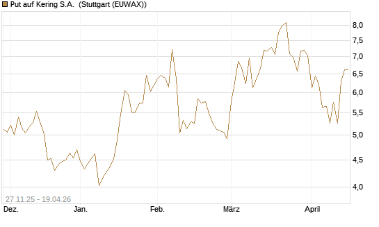 Put auf Kering S.A. [Société Générale Effekten GmbH] Chart