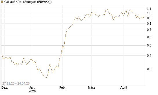 Call auf KPN [Société Générale Effekten GmbH] Chart
