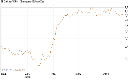 Call auf KPN [Société Générale Effekten GmbH] Chart
