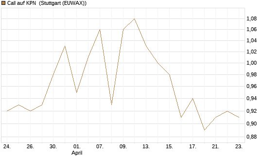 Call auf KPN [Société Générale Effekten GmbH] Chart
