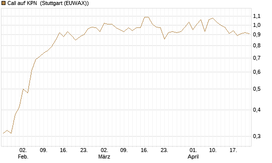 Call auf KPN [Société Générale Effekten GmbH] Chart