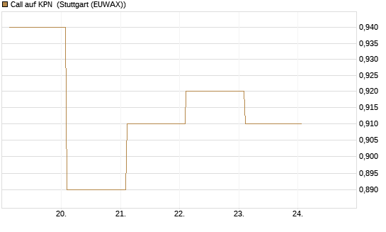 Call auf KPN [Société Générale Effekten GmbH] Chart