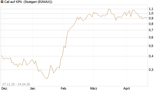 Call auf KPN [Société Générale Effekten GmbH] Chart