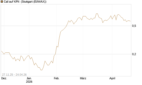 Call auf KPN [Société Générale Effekten GmbH] Chart