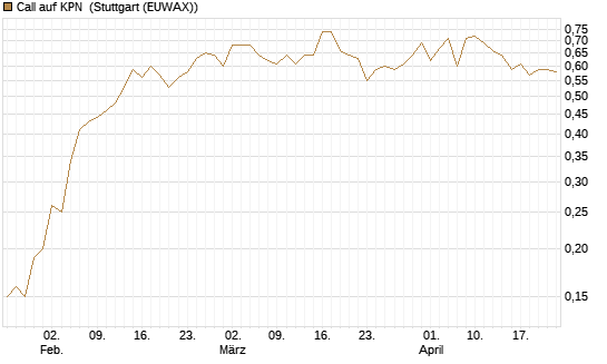 Call auf KPN [Société Générale Effekten GmbH] Chart