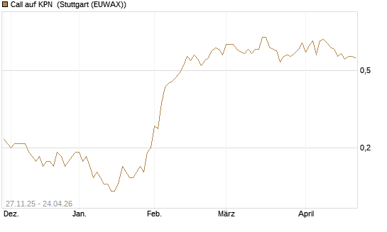 Call auf KPN [Société Générale Effekten GmbH] Chart