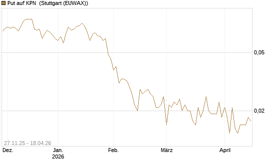 Put auf KPN [Société Générale Effekten GmbH] Chart