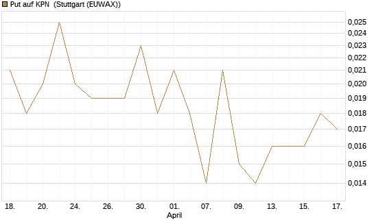 Put auf KPN [Société Générale Effekten GmbH] Chart