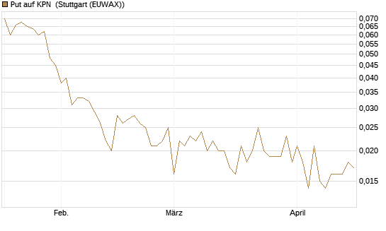 Put auf KPN [Société Générale Effekten GmbH] Chart