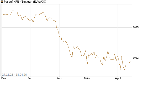 Put auf KPN [Société Générale Effekten GmbH] Chart