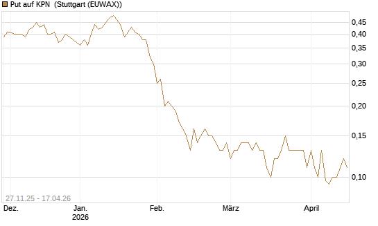 Put auf KPN [Société Générale Effekten GmbH] Chart