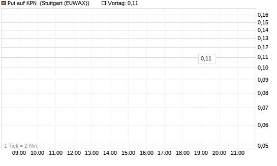 Put auf KPN [Société Générale Effekten GmbH] Chart