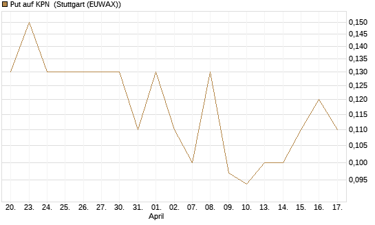Put auf KPN [Société Générale Effekten GmbH] Chart