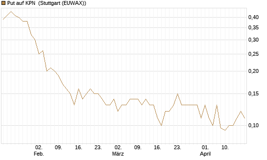 Put auf KPN [Société Générale Effekten GmbH] Chart