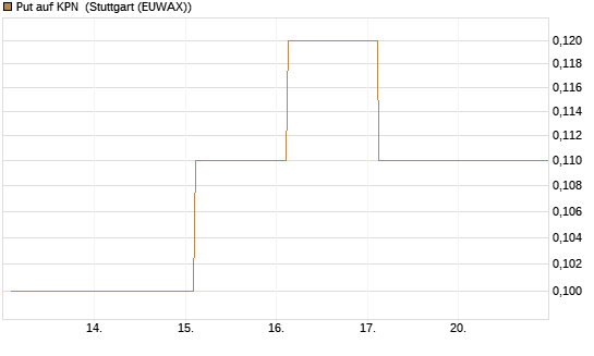 Put auf KPN [Société Générale Effekten GmbH] Chart