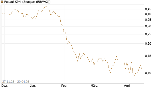 Put auf KPN [Société Générale Effekten GmbH] Chart