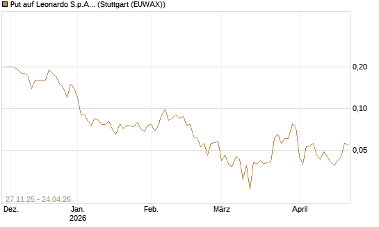 Put auf Leonardo S.p.A. [Société Générale Effekten GmbH] Chart
