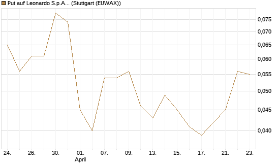Put auf Leonardo S.p.A. [Société Générale Effekten GmbH] Chart