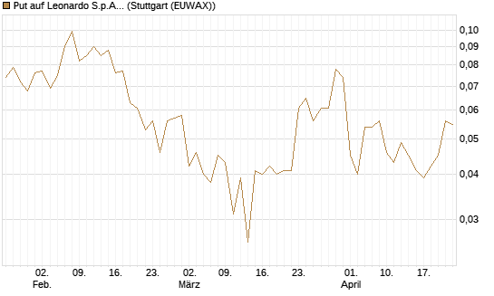 Put auf Leonardo S.p.A. [Société Générale Effekten GmbH] Chart