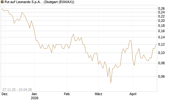 Put auf Leonardo S.p.A. [Société Générale Effekten GmbH] Chart