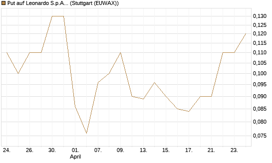 Put auf Leonardo S.p.A. [Société Générale Effekten GmbH] Chart