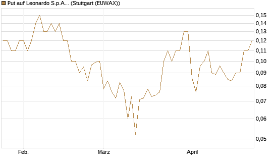 Put auf Leonardo S.p.A. [Société Générale Effekten GmbH] Chart