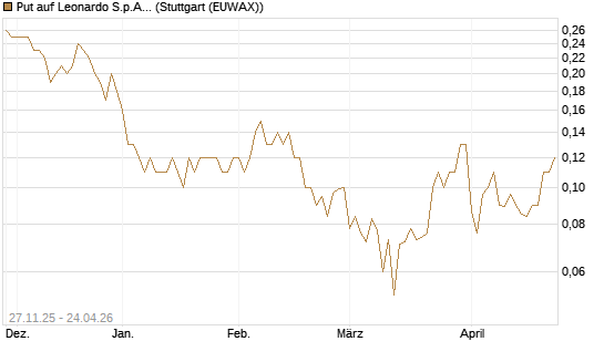 Put auf Leonardo S.p.A. [Société Générale Effekten GmbH] Chart