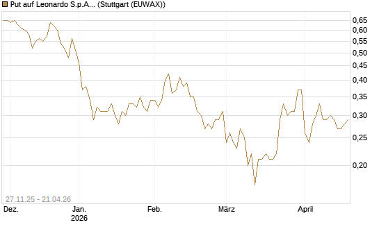 Put auf Leonardo S.p.A. [Société Générale Effekten GmbH] Chart