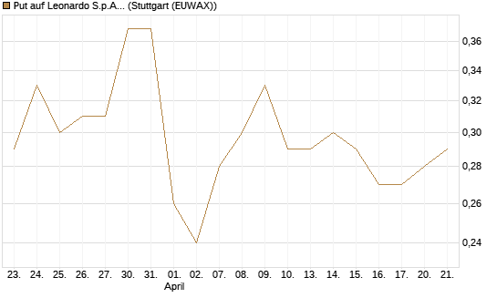 Put auf Leonardo S.p.A. [Société Générale Effekten GmbH] Chart