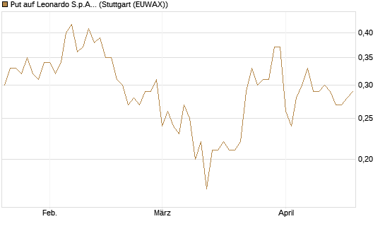 Put auf Leonardo S.p.A. [Société Générale Effekten GmbH] Chart