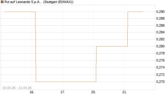 Put auf Leonardo S.p.A. [Société Générale Effekten GmbH] Chart