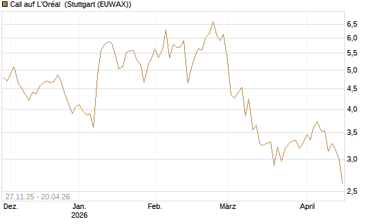 Call auf L'Oréal [Société Générale Effekten GmbH] Chart