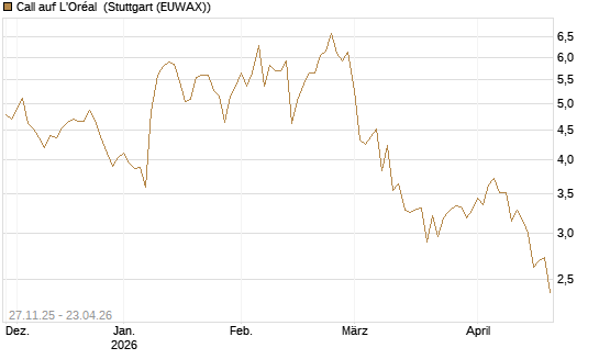 Call auf L'Oréal [Société Générale Effekten GmbH] Chart